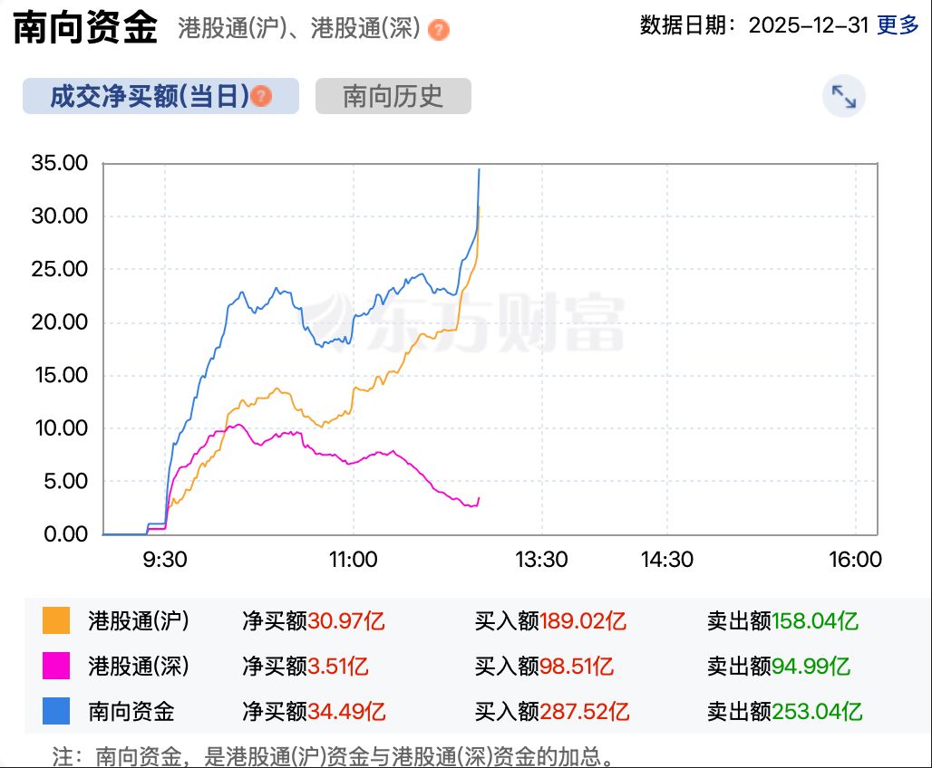 2025年港股收官,恒指年涨幅27.77% ,“深港指数”领涨全球