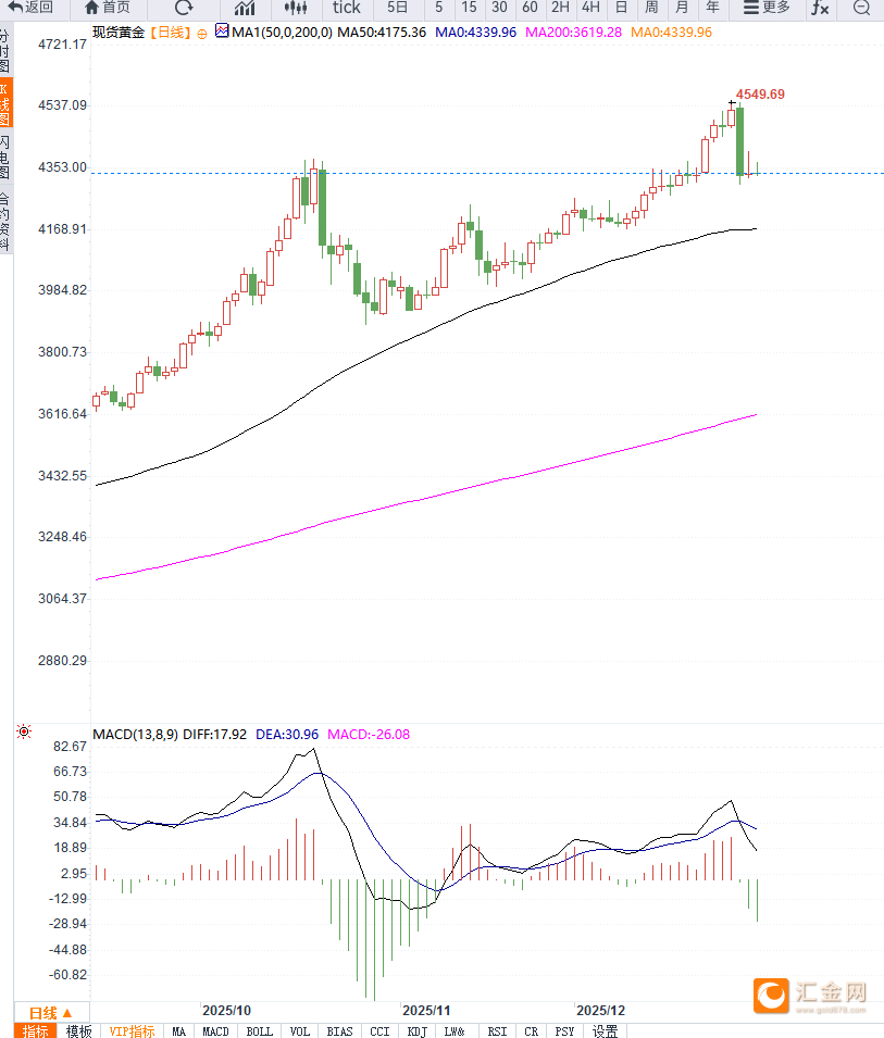 美联储降息预期分化,黄金维持高位震荡