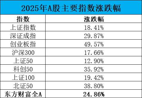 今年A股主要指数涨了多少？创业板指涨近50%，北证50涨38.8%创新高，全A指数亦创新高-313啦实用网