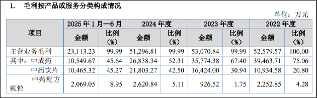 济人药业改道北交所：前次问询“已读不回”巨额推广费成谜 核心产品量价齐跌分红额却逐年走高-313啦实用网