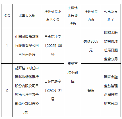 邮储银行日照市分行因贷款管理不到位被罚30万元-313啦实用网