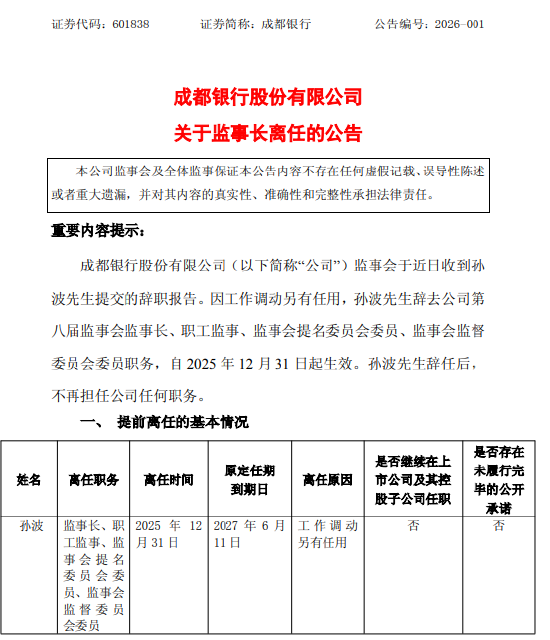 成都银行:监事长孙波因工作调动提前离任-313啦实用网
