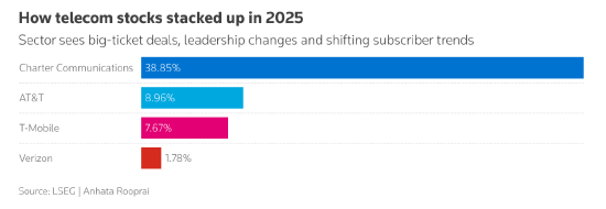 美国电信股2025年回报率参差不齐 交易占主导地位-313啦实用网