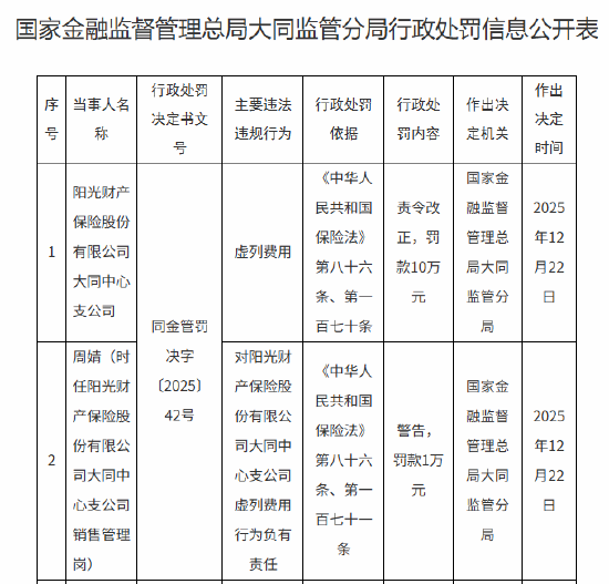 阳光产险大同中心支公司与左云支公司合计被罚16万元：虚列费用等-313啦实用网