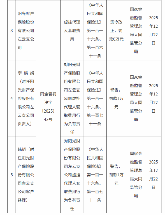 阳光产险大同中心支公司与左云支公司合计被罚16万元：虚列费用等