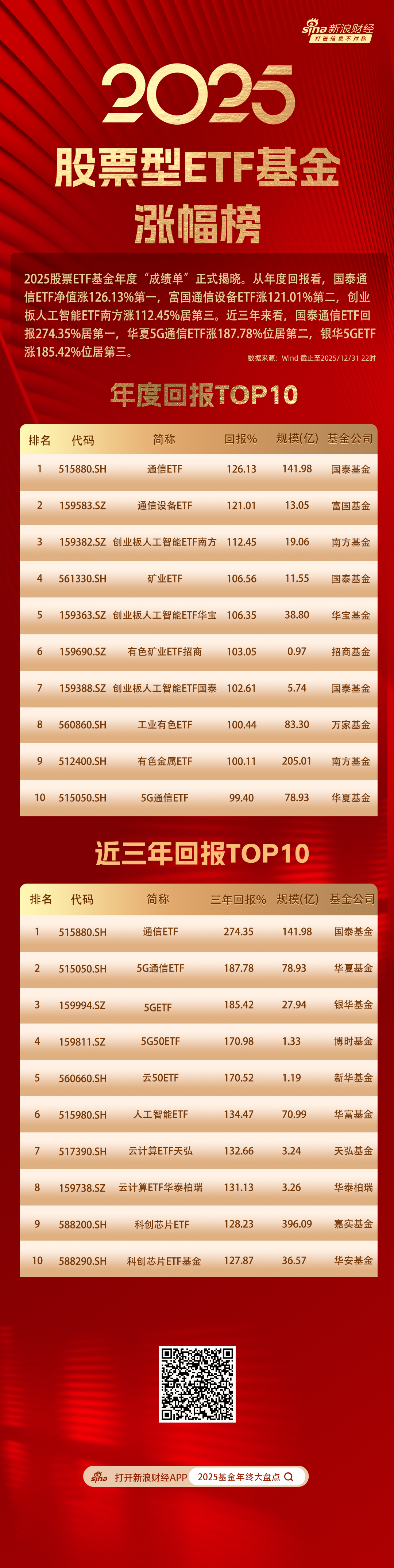 2025股票ETF涨幅榜：国泰通信ETF涨126%第一，富国通信设备ETF涨121%第二，创业板人工智能ETF南方112%第三-313啦实用网