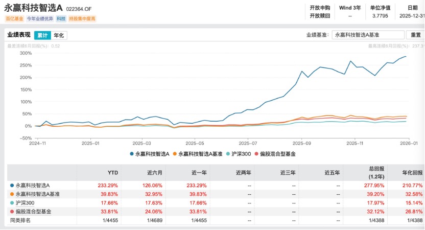 2025公募业绩放榜!233%冠军基创造历史,主动权益包揽前十,中小基金公司崛起
