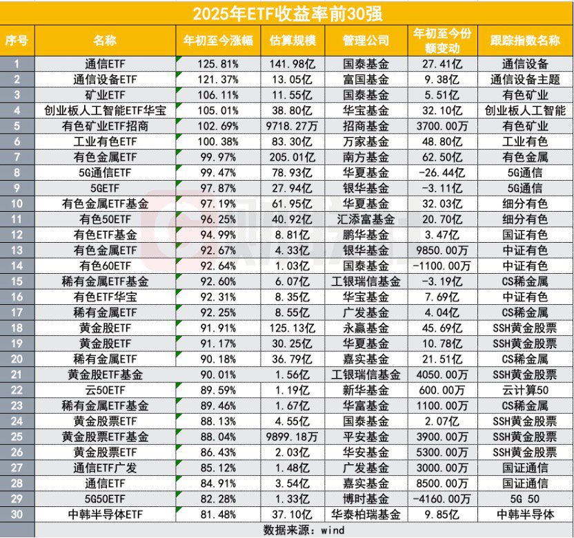 2025公募业绩放榜!233%冠军基创造历史,主动权益包揽前十,中小基金公司崛起