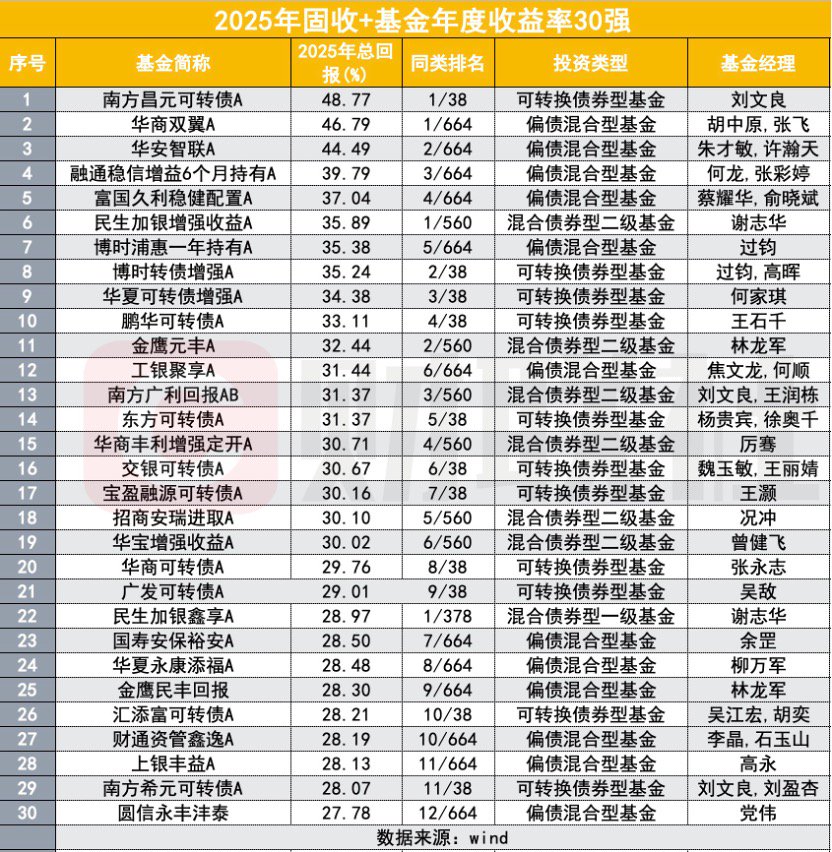 2025公募业绩放榜!233%冠军基创造历史,主动权益包揽前十,中小基金公司崛起