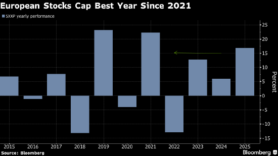 欧洲股市收于近纪录高位 创2021年以来最佳年度表现-313啦实用网