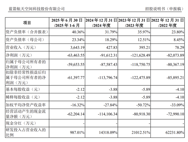 冲刺商业航天第一股！蓝箭航天IPO获受理：拟募资75亿，需实现可复用火箭发射载荷成功入轨