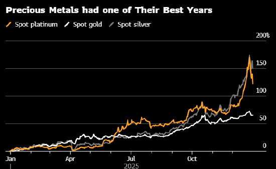 黄金和白银价格双双下挫 但全年仍料创逾40年来最大年度涨幅