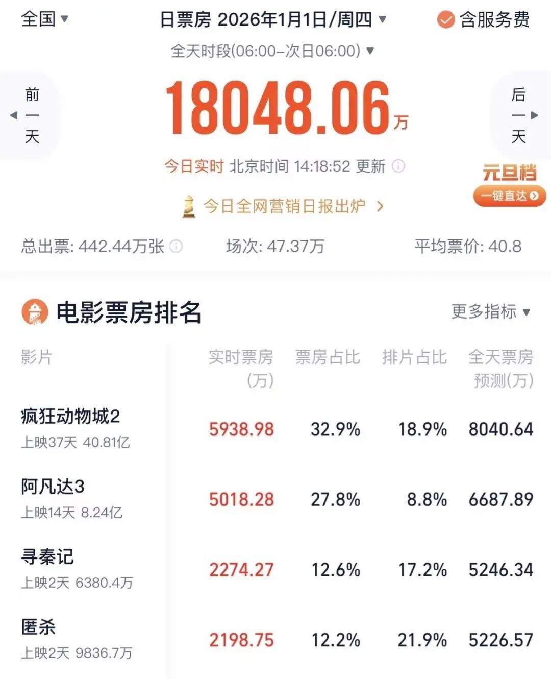 超518亿元！2025年电影总票房出炉-313啦实用网