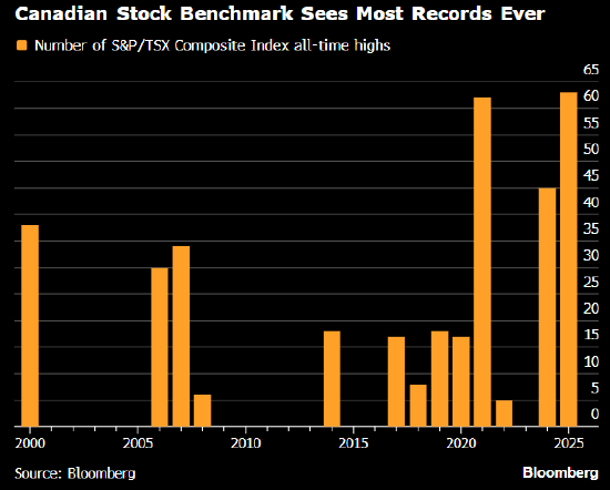 加拿大股市全年累涨28% 创2009年以来最大涨幅-313啦实用网