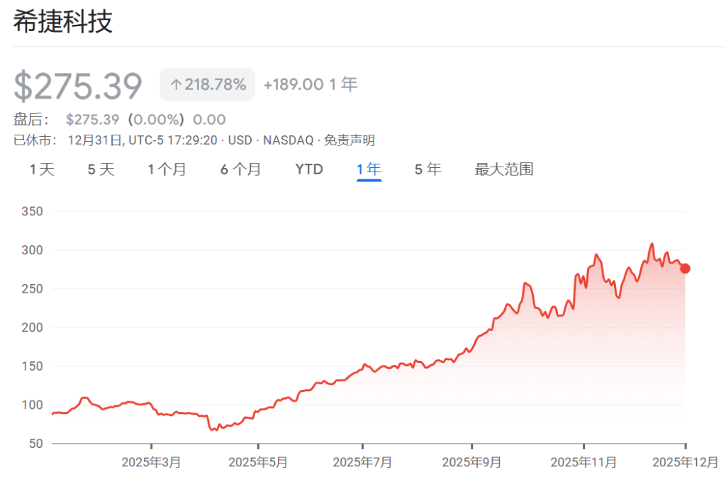 2025年美股最强Top 10,存储占了3只