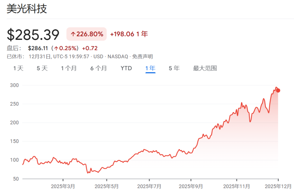 2025年美股最强Top 10,存储占了3只