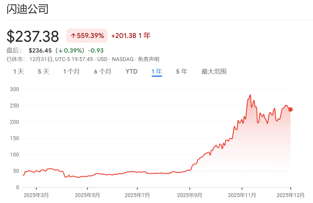 2025年美股最强Top 10,存储占了3只