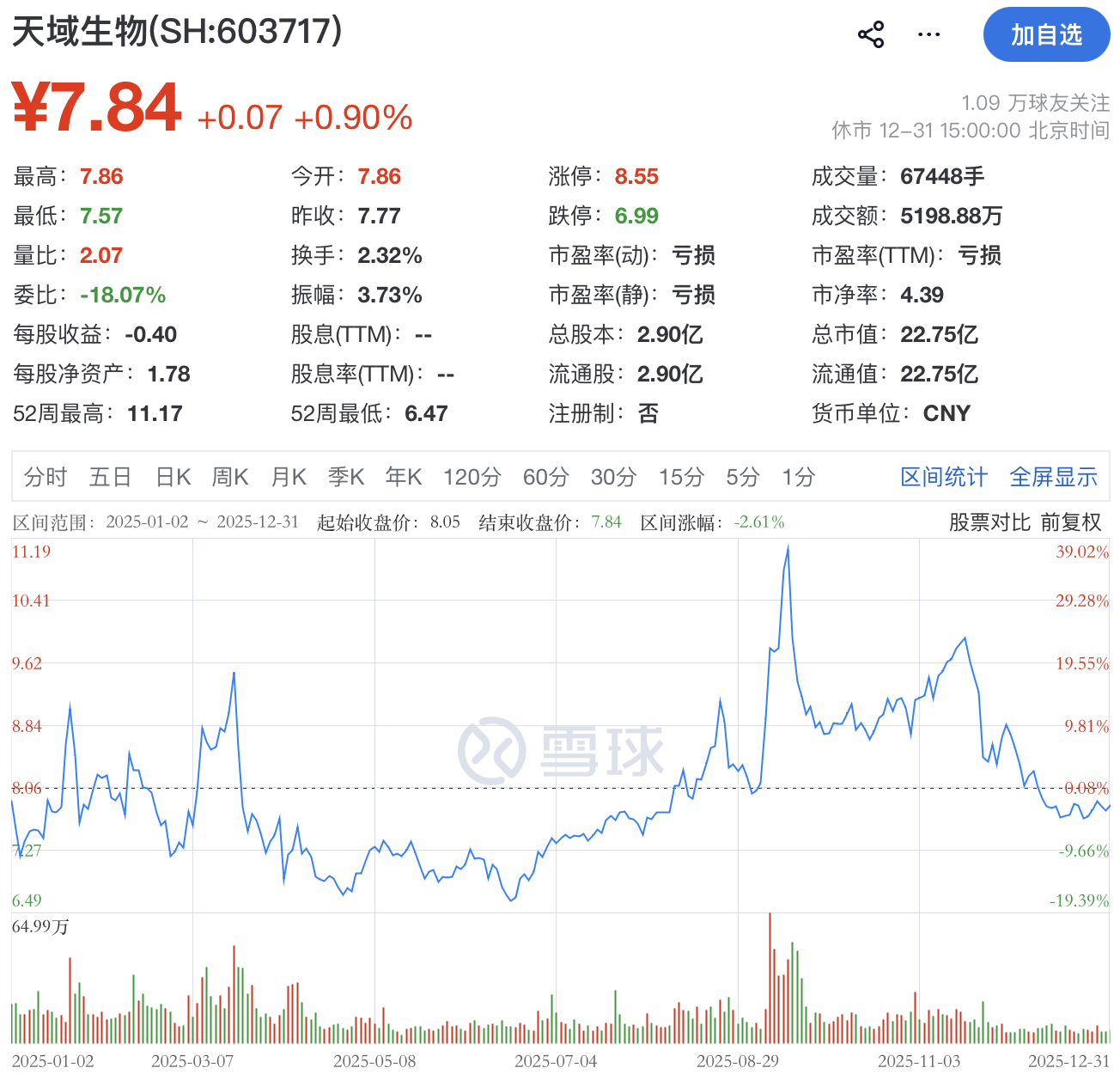 “独掌”大权即遭立案调查！天域生物实控人罗卫国涉嫌违规减持