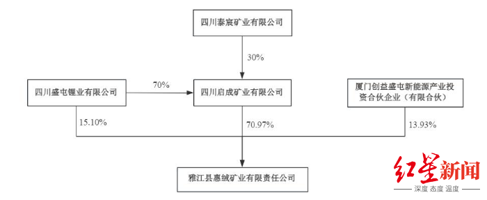 两度出手全资控矿！盛新锂能拟20.8亿拿下启成矿业剩余30%股权，锁定优质锂矿