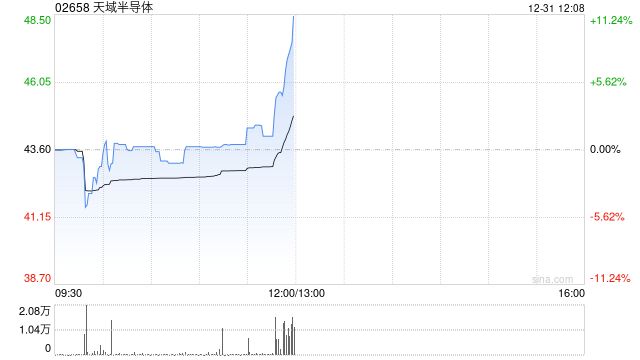 天域半导体稳定价格期结束、无稳定价格行动及超额配股权失效-313啦实用网
