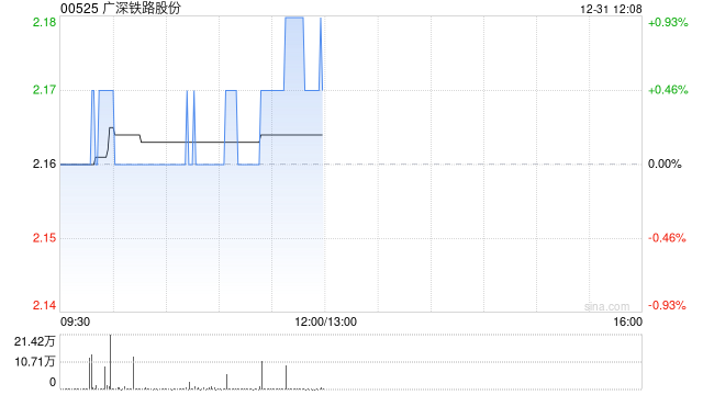 广深铁路股份获Kopernik Global Investors LLC增持116.2万股 每股作价约2.19港元-313啦实用网