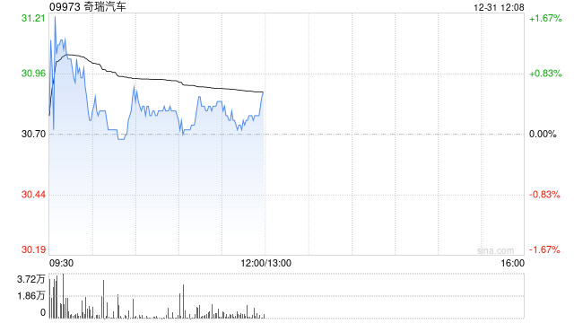 奇瑞汽车12月五大品牌总销量为23.23万辆 同比减少约16%-313啦实用网