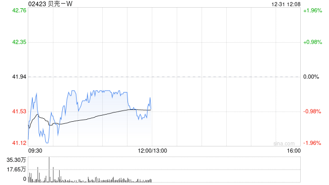 贝壳-W于12月31日斥资300万美元回购56.95万股-313啦实用网