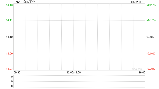 京东工业授出339.23万股股份奖励-313啦实用网