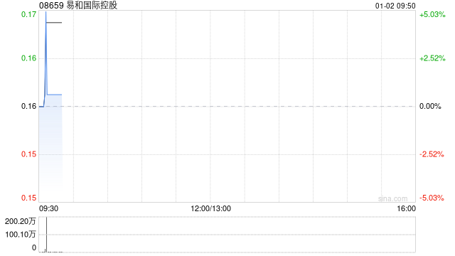易和国际控股拟1500万元出售颐臻影视传媒有限公司100%股权-313啦实用网