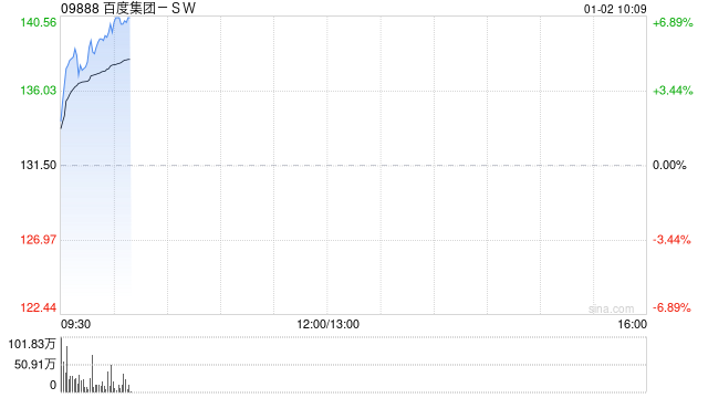 百度集团-SW：建议分拆昆仑芯于香港联合交易所有限公司主板独立上市-313啦实用网