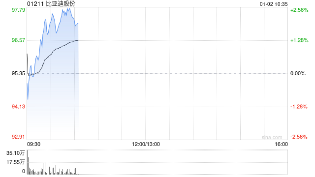比亚迪股份2025年度新能源汽车销量约460.24万辆 同比增长7.73%-313啦实用网