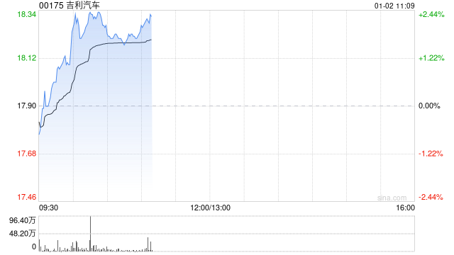 吉利汽车12月汽车总销量为23.68万部 同比增长约13%-313啦实用网