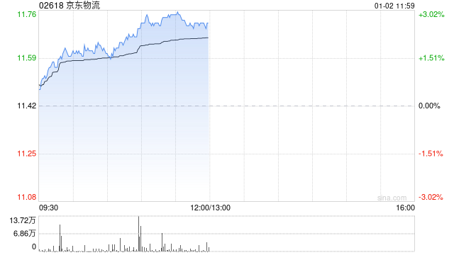 京东物流授出148.82万股奖励股份-313啦实用网