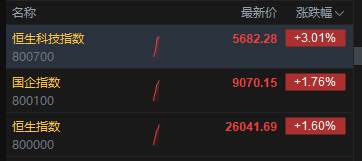 港股三大指数持续拉升 科指涨超3% 华虹半导体涨超7%-313啦实用网