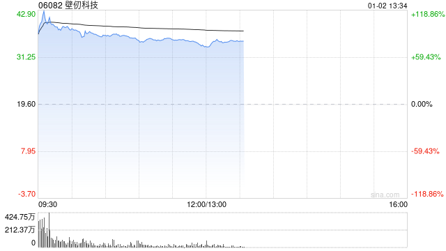 壁仞科技公开发售获2347.53倍认购 全球发售净筹约53.745亿港元