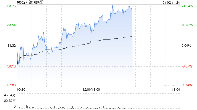 银河娱乐授出21万份认股权及835.52万股股份奖励-313啦实用网