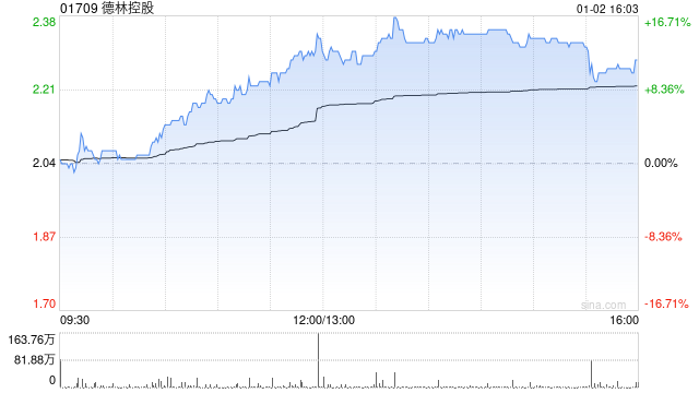 德林控股午后大涨逾14% 附属获香港证监会批准升级第1类牌照-313啦实用网