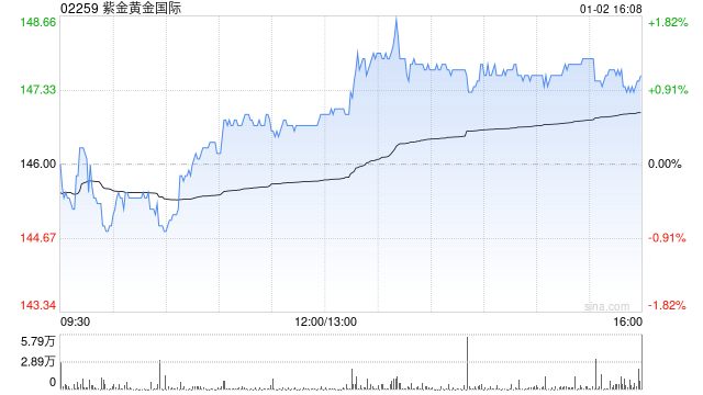 大摩：紫金黄金国际全年净利预告胜预期-313啦实用网