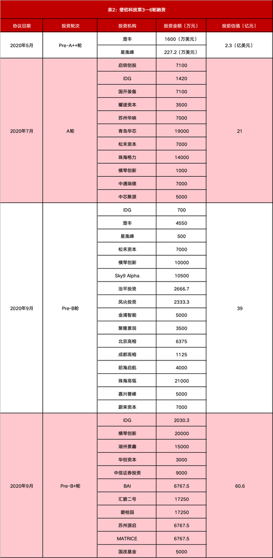 最全梳理！壁仞科技上市，市值狂飙至900亿，揭秘背后资本版图