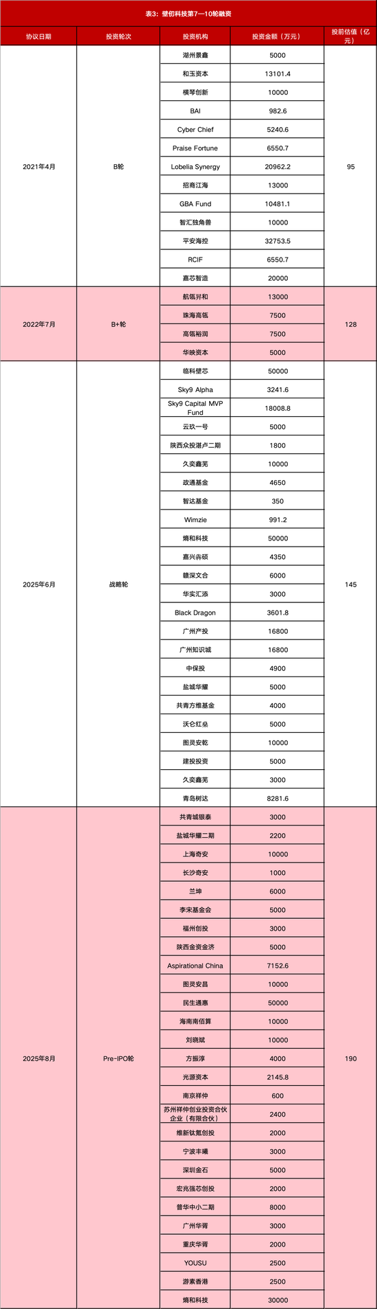 最全梳理！壁仞科技上市，市值狂飙至900亿，揭秘背后资本版图