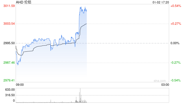 快讯：伦铝触及每吨3000美元，为2022年以来首次
