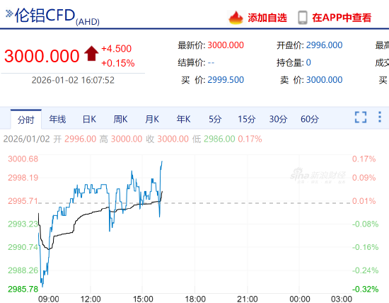 快讯：伦铝触及每吨3000美元，为2022年以来首次