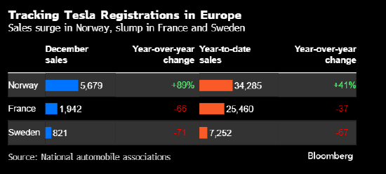 特斯拉在欧洲市场遭遇惨淡的一年 销量大幅下滑-313啦实用网