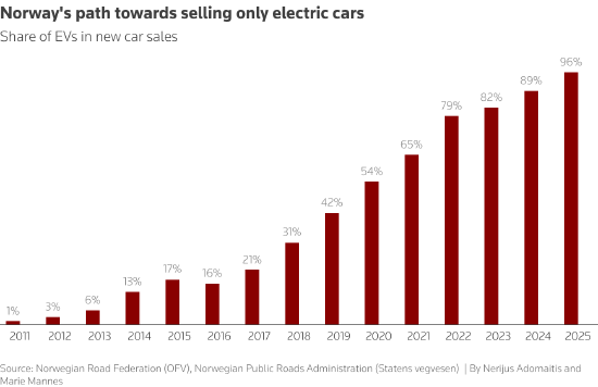 挪威2025年新车销量的96%为电动汽车-313啦实用网