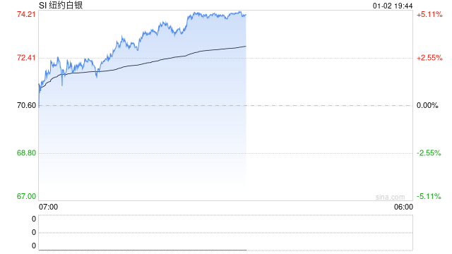 快讯：纽约期银日内大涨5%
