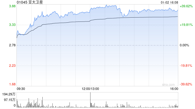 商业航天概念股全线飙升 亚太卫星大涨逾29%航天控股涨逾18%-313啦实用网