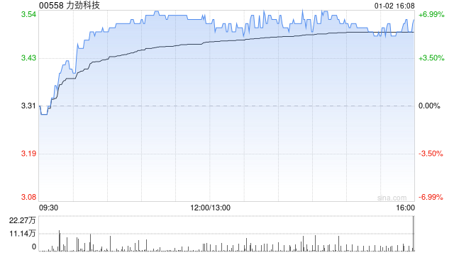 机器人概念早盘继续走高 力劲科技涨近7%三花智控涨近5%-313啦实用网