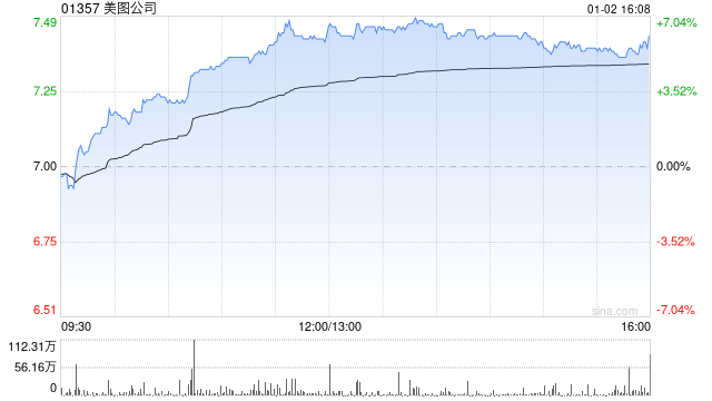 大摩:料美图公司与阿里巴巴-W合作进一步深化 目标价15.7港元 评级“增持”-313啦实用网