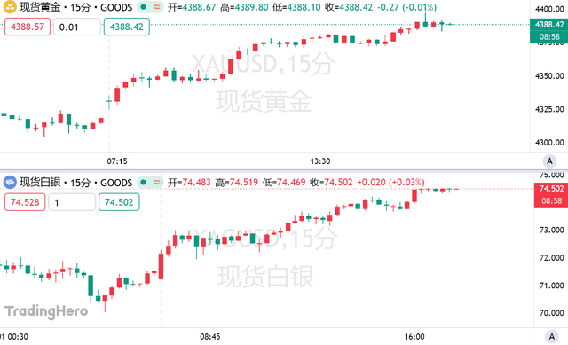 延续46年来最佳战绩！黄金26年霸气开局，高盛喊出4900美元天价