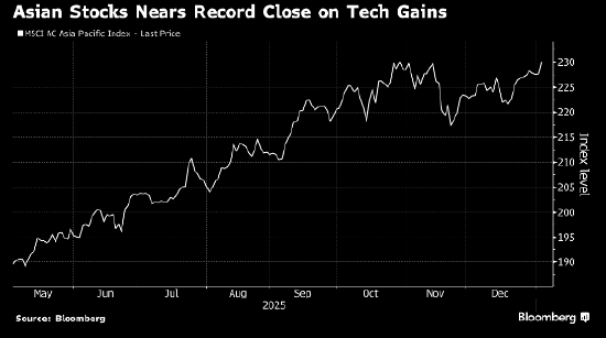 科技股领涨 亚洲股市势来2012年以来最佳年度开局-313啦实用网